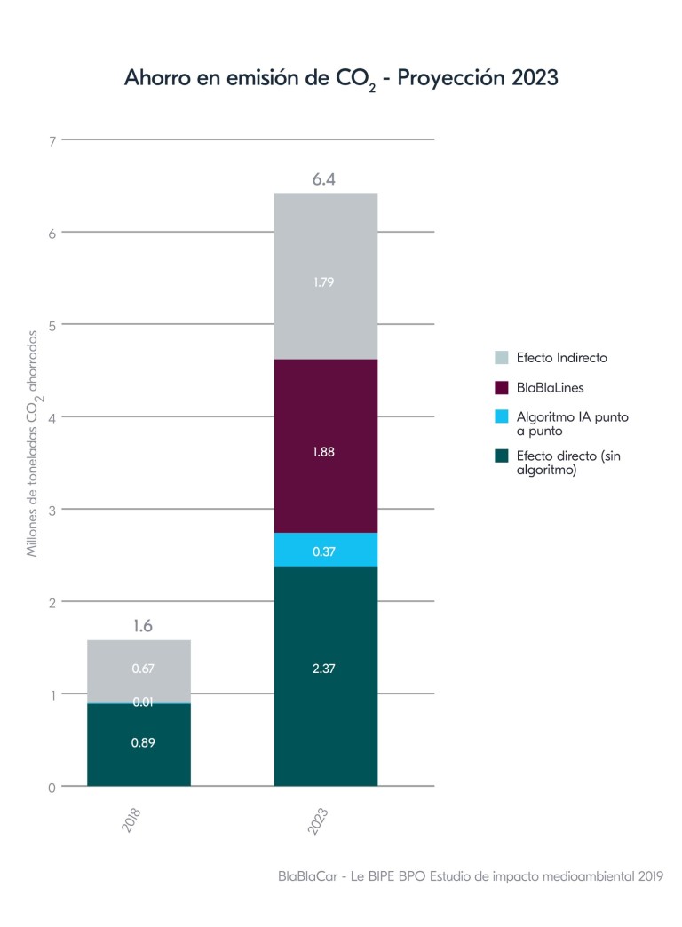 Ahorro en emisión de CO2 - Proyección 2023