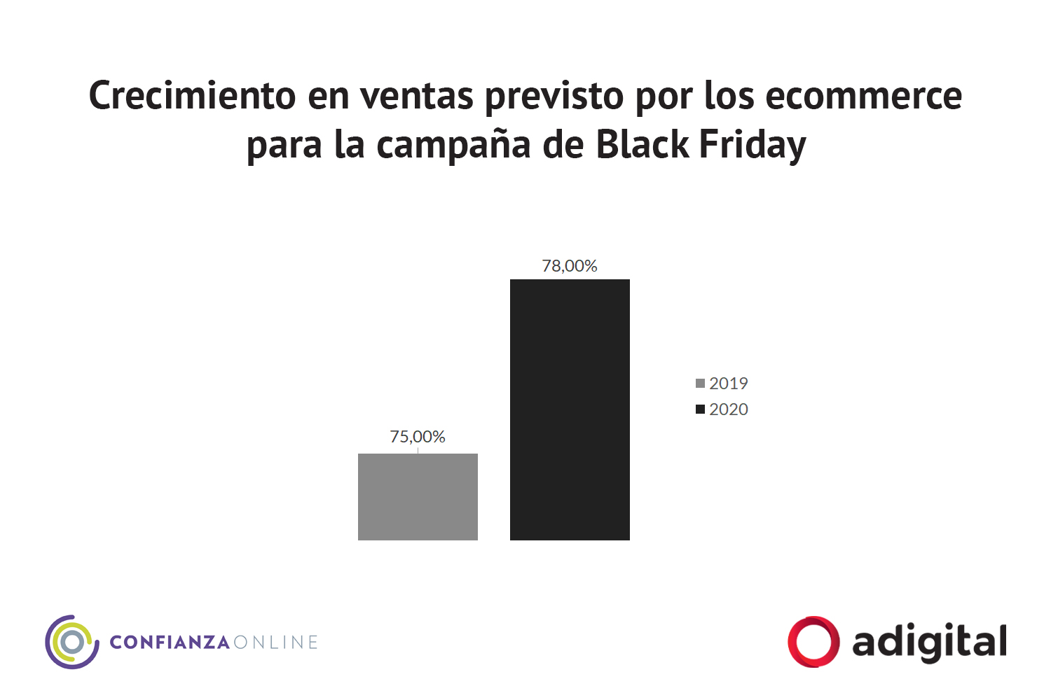 Crecimiento en ventas estimado para los ecommerce españoles en Black Friday 2020