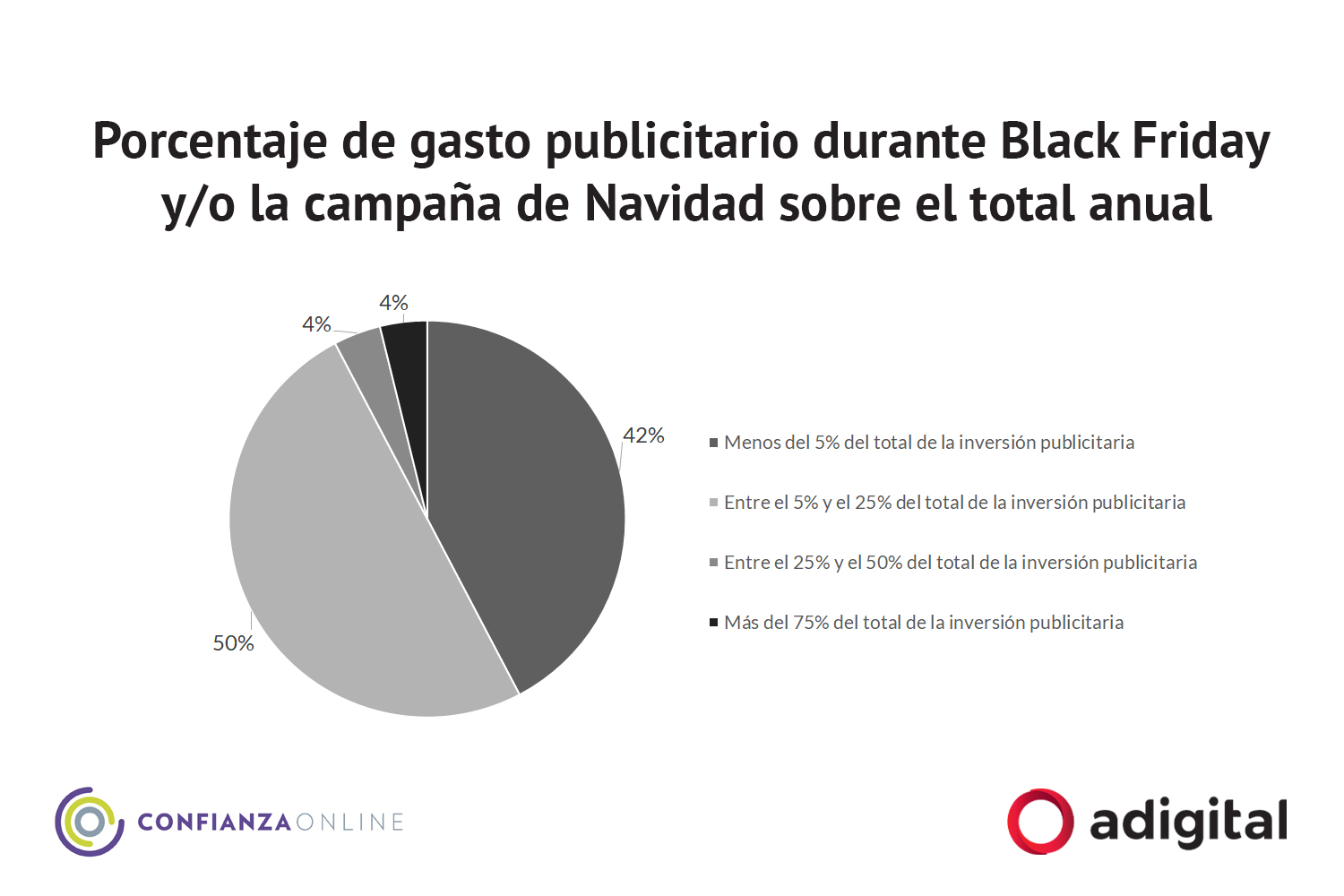 Porcentaje de gasto publicitario de los ecommerce españoles en Black Friday 2020