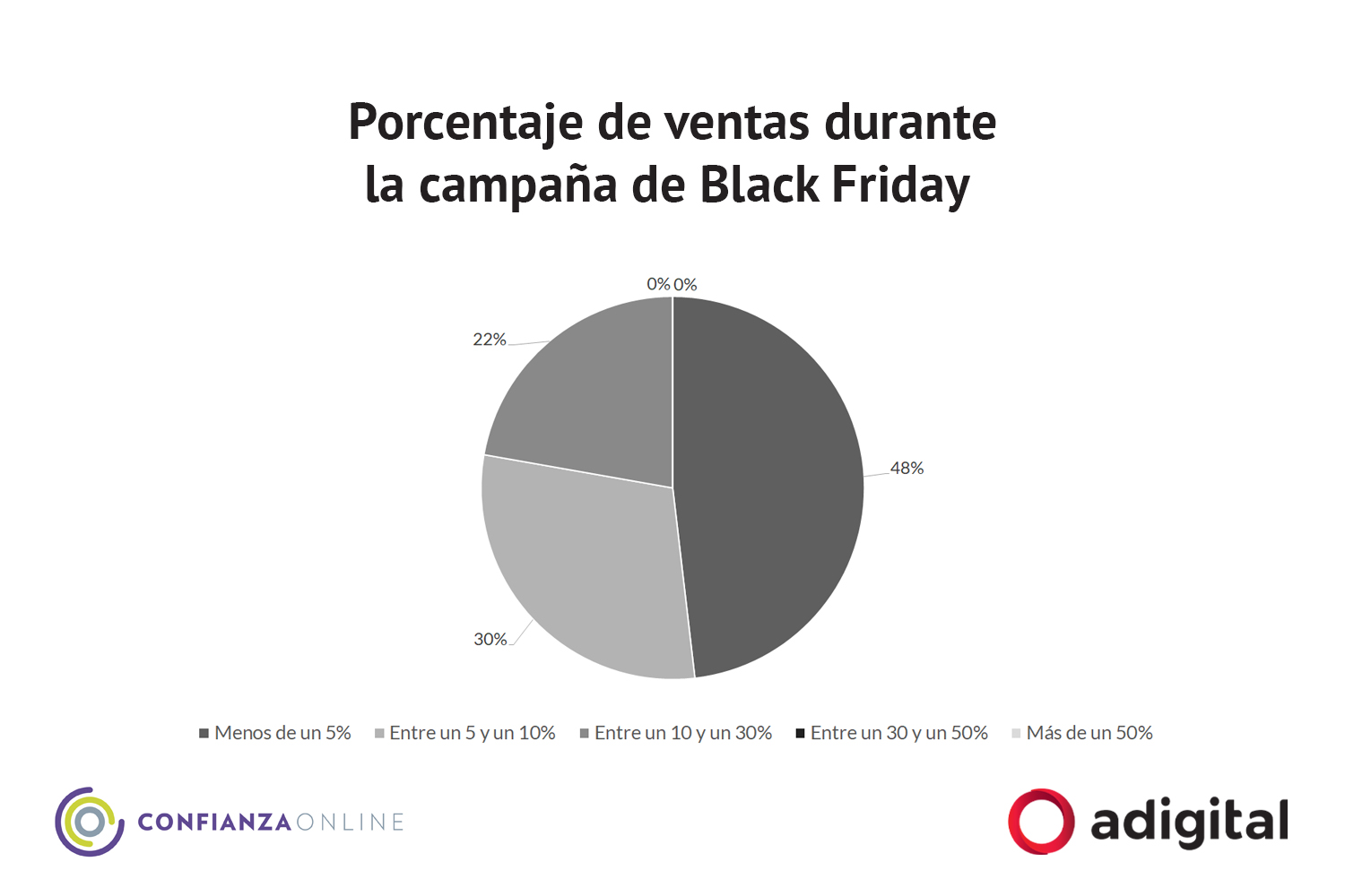 Porcentaje de ventas estimado durante la campaña de Black Friday 2020