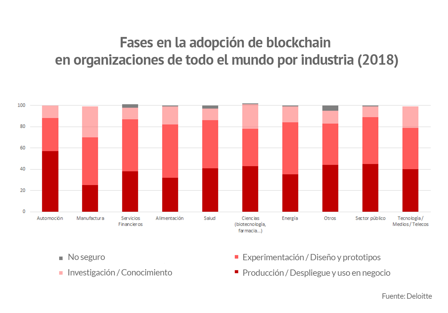 fases adopcion blockchain por industria 2018