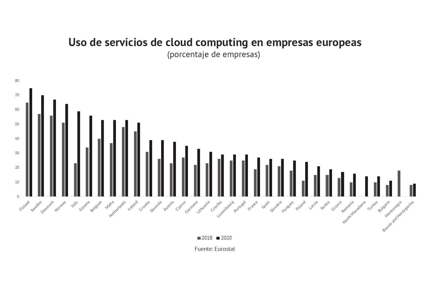 Uso de servicios cloud por parte de las empresas en la UE