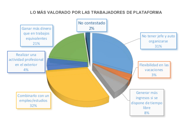 Lo más valorado por los trabajadores de plataforma