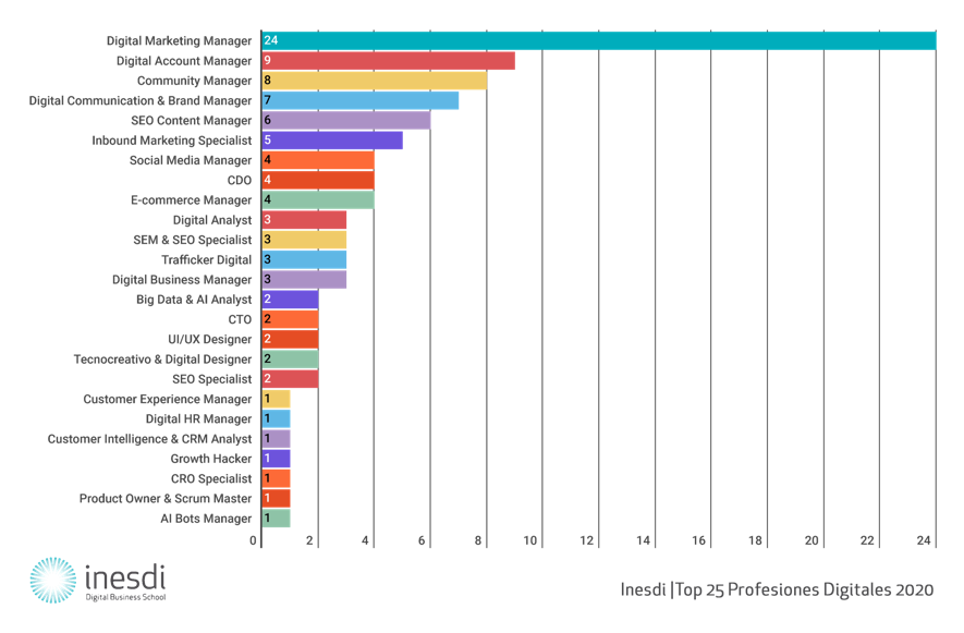 Top 25 profesiones digitales