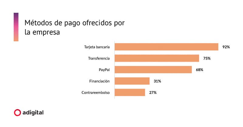 La tarjeta bancaria es el medio de pago más habitual entre los ecommerce