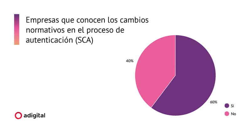 El 40% de los ecommerce desconoce las obligaciones que impone la SCA